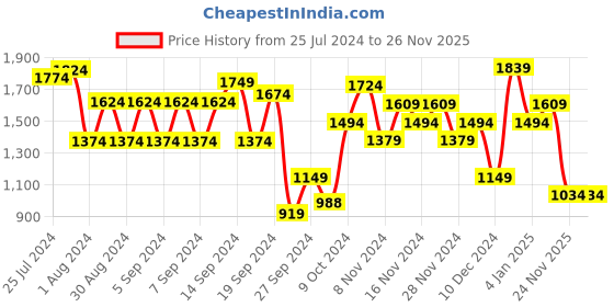 myntra.com Trendyol Brown Checked Pinafore Dress with Shirt trendyol Price History Graph from 25 Jul 2024 to 26 Nov 2025