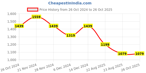 myntra.com Trendyol Brown Regular Crop Top trendyol Price History Graph from 26 Oct 2024 to 25 Oct 2025