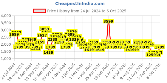 myntra.com Trendyol Brown Solid Basic Jumpsuit trendyol Price History Graph from 24 Jul 2024 to 6 Oct 2025