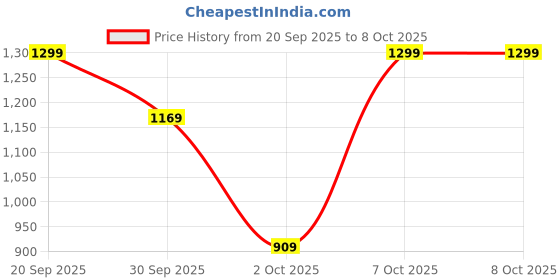 myntra.com Trendyol Bucket Handheld Bag trendyol Price History Graph from 20 Sep 2025 to 8 Oct 2025
