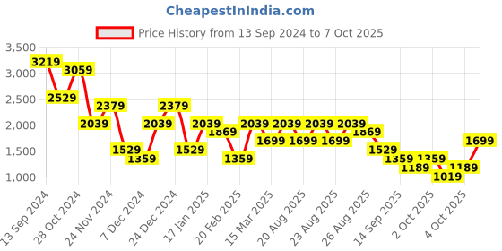 myntra.com Trendyol Burgundy Mini Dress trendyol Price History Graph from 13 Sep 2024 to 7 Oct 2025