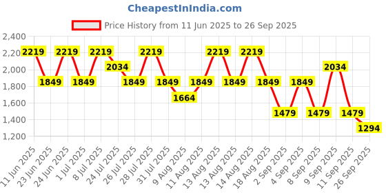myntra.com Trendyol Burgundy Solid Maxi Dress trendyol Price History Graph from 11 Jun 2025 to 26 Sep 2025