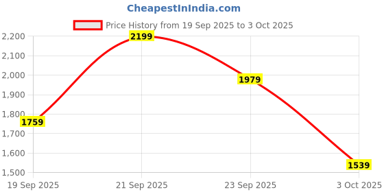 myntra.com Trendyol Button Down Cardigan trendyol Price History Graph from 19 Sep 2025 to 3 Oct 2025