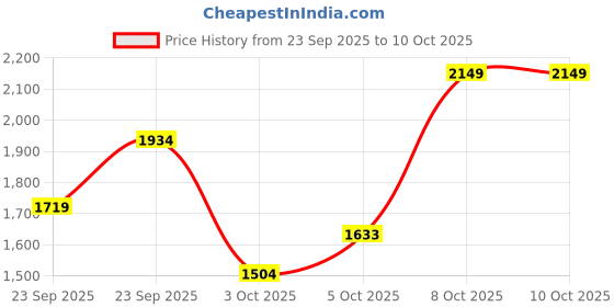 myntra.com Trendyol Button Down Cardigan trendyol Price History Graph from 23 Sep 2025 to 10 Oct 2025