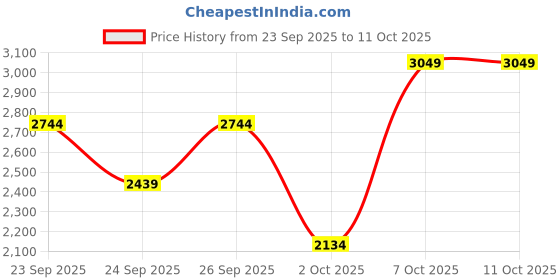 myntra.com Trendyol Button Down Cardigan trendyol Price History Graph from 23 Sep 2025 to 9 Oct 2025