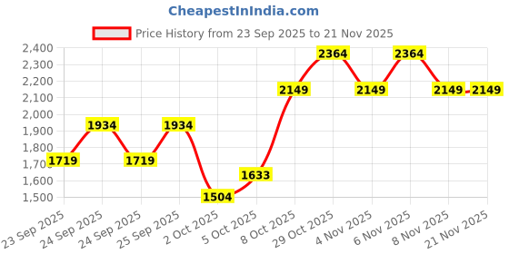 myntra.com Trendyol Button Down Cardigan trendyol Price History Graph from 23 Sep 2025 to 21 Nov 2025