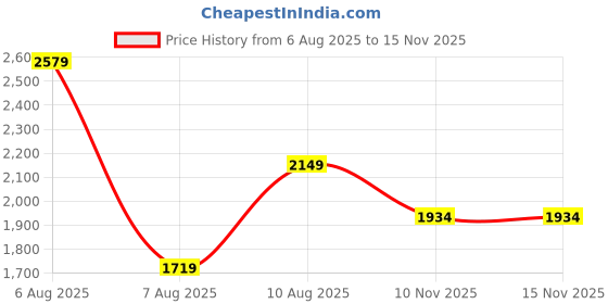 myntra.com Trendyol Button-Down Collar Roll-Up Sleeves Cotton Casual Shirt trendyol Price History Graph from 6 Aug 2025 to 15 Nov 2025