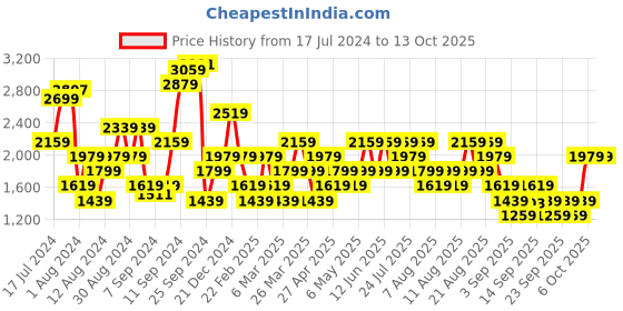 myntra.com Trendyol Cable Knit  Acrylic Front-Open Sweater trendyol Price History Graph from 17 Jul 2024 to 12 Oct 2025