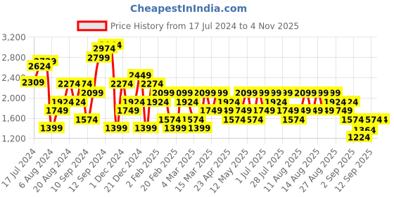 myntra.com Trendyol Cable Knit Acrylic Spread Collar Crop Cardigan trendyol Price History Graph from 17 Jul 2024 to 2 Nov 2025