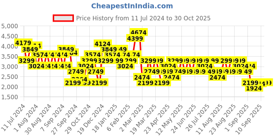 myntra.com Trendyol Cable Knit Acrylic Spread Collar Crop Pullover Sweaters trendyol Price History Graph from 11 Jul 2024 to 30 Oct 2025
