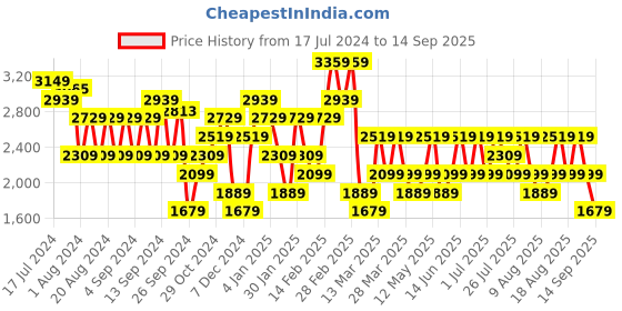 myntra.com Trendyol Cable Knit Longline Acrylic Pullover Sweater trendyol Price History Graph from 17 Jul 2024 to 14 Sep 2025