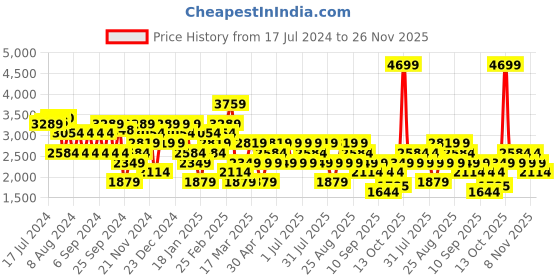 myntra.com Trendyol Cable Knit Longline Cardigan Sweaters trendyol Price History Graph from 17 Jul 2024 to 26 Nov 2025