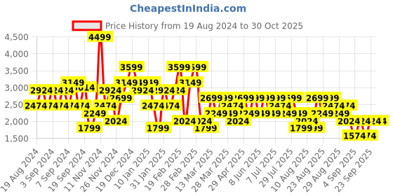myntra.com Trendyol Cable Knit Longline  Turtle Neck Acrylic Pullover trendyol Price History Graph from 19 Aug 2024 to 29 Oct 2025