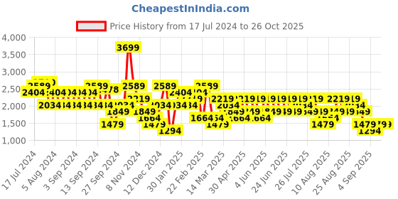 myntra.com Trendyol Cable Knit Mock Collar Crop Pullover trendyol Price History Graph from 17 Jul 2024 to 25 Oct 2025
