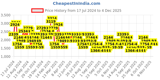 myntra.com Trendyol Cable Knit Oversized Pullover trendyol Price History Graph from 17 Jul 2024 to 4 Dec 2025
