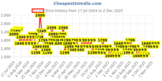 myntra.com Trendyol Cable Knit Pullover trendyol Price History Graph from 17 Jul 2024 to 2 Dec 2025