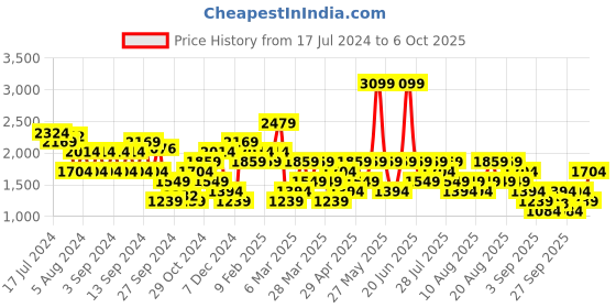 myntra.com Trendyol Cable Knit Pullover Sweater trendyol Price History Graph from 17 Jul 2024 to 6 Oct 2025