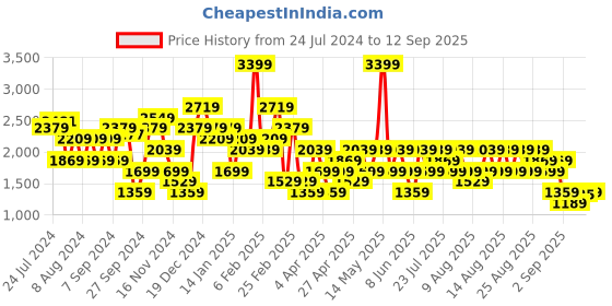 myntra.com Trendyol Cable Knit Pure Acrylic Longline Pullover trendyol Price History Graph from 24 Jul 2024 to 12 Sep 2025