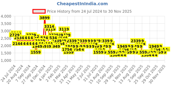 myntra.com Trendyol Cable Knit Self Design Crop Pullover Sweater trendyol Price History Graph from 24 Jul 2024 to 30 Nov 2025