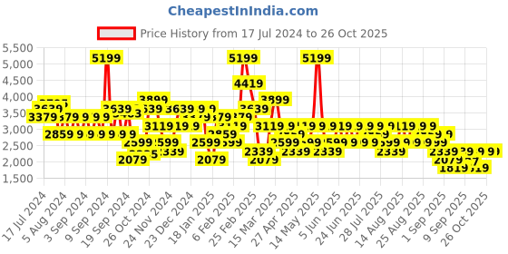 myntra.com Trendyol Cable Knit Self Design Half Zipper Longline Acrylic Pullover Sweater trendyol Price History Graph from 17 Jul 2024 to 26 Oct 2025