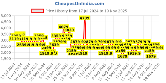 myntra.com Trendyol Cable Knit Self Design Mock Collar Acrylic Cardigan trendyol Price History Graph from 17 Jul 2024 to 19 Nov 2025