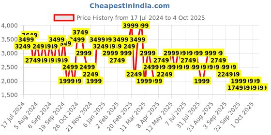 myntra.com Trendyol Cable Knit Self Design Mock Collar Acrylic Pullover Sweater trendyol Price History Graph from 17 Jul 2024 to 4 Oct 2025