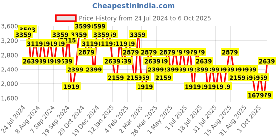 myntra.com Trendyol Cable Knit Self Design Mock Collar Front-Open Sweater trendyol Price History Graph from 24 Jul 2024 to 2 Oct 2025