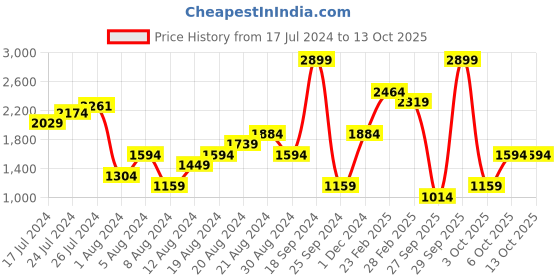 myntra.com Trendyol Cable Knit Self Design Pullover trendyol Price History Graph from 17 Jul 2024 to 13 Oct 2025