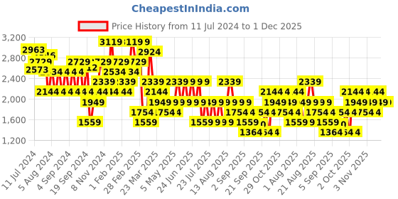 myntra.com Trendyol Cable Knit Self Design Pullover Sweater trendyol Price History Graph from 11 Jul 2024 to 30 Nov 2025