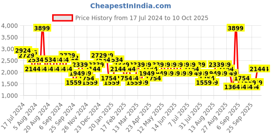 myntra.com Trendyol Cable Knit Self Design Ribbed Crop Acrylic Pullover trendyol Price History Graph from 17 Jul 2024 to 4 Oct 2025