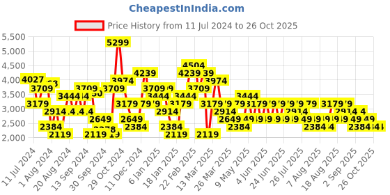 myntra.com Trendyol Cable Knit Self Design Shirt Collar Acrylic Cardigan trendyol Price History Graph from 11 Jul 2024 to 26 Oct 2025