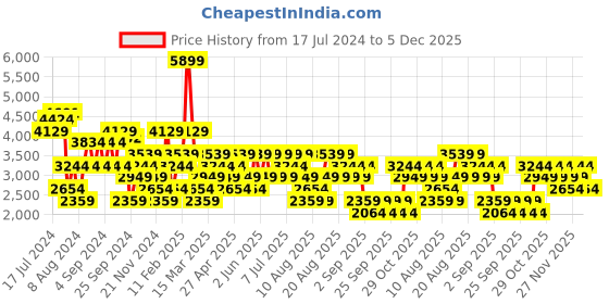 myntra.com Trendyol Cable Knit Self Design Shirt Collar Pullover trendyol Price History Graph from 17 Jul 2024 to 2 Dec 2025