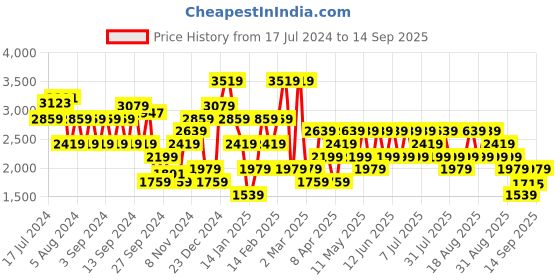 myntra.com Trendyol Cable Knit Self-Design Spread Collar Drop-Shoulder Sleeves Cardigan trendyol Price History Graph from 17 Jul 2024 to 14 Sep 2025