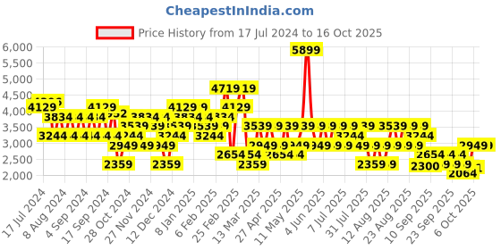 myntra.com Trendyol Cable Knit Shawl Collar Regular Cardigan With Fuzzy Detail trendyol Price History Graph from 17 Jul 2024 to 16 Oct 2025