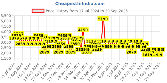 myntra.com Trendyol Cable Knit Turtle Neck Long Sleeves Acrylic Pullover trendyol Price History Graph from 17 Jul 2024 to 29 Sep 2025
