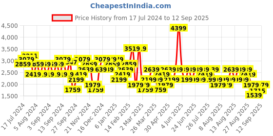 myntra.com Trendyol Cable Knit Turtle Neck Pullover trendyol Price History Graph from 17 Jul 2024 to 12 Sep 2025