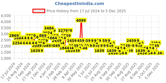 myntra.com Trendyol Cable Knit V-Neck Sweater Vest trendyol Price History Graph from 17 Jul 2024 to 5 Dec 2025