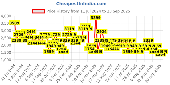 myntra.com Trendyol Cable knits Shirt Collar Sweater trendyol Price History Graph from 11 Jul 2024 to 23 Sep 2025