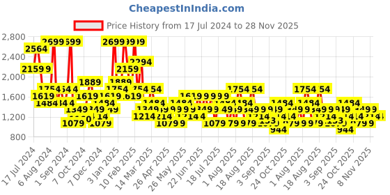 myntra.com Trendyol Calf Length Sarong trendyol Price History Graph from 17 Jul 2024 to 27 Nov 2025