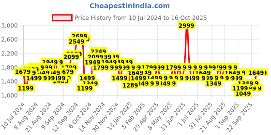 myntra.com Trendyol Camel Brown Solid Ruffles Playsuit trendyol Price History Graph from 10 Jul 2024 to 16 Oct 2025