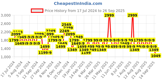 myntra.com Trendyol Camouflage Printed Round Neck Cotton Sweatshirt trendyol Price History Graph from 17 Jul 2024 to 26 Sep 2025