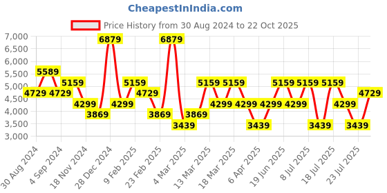 myntra.com Trendyol Cape Sleeve Maxi Dress trendyol Price History Graph from 30 Aug 2024 to 22 Oct 2025