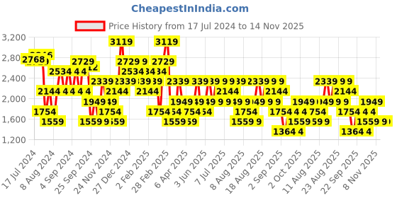 myntra.com Trendyol Cardigan trendyol Price History Graph from 17 Jul 2024 to 13 Nov 2025