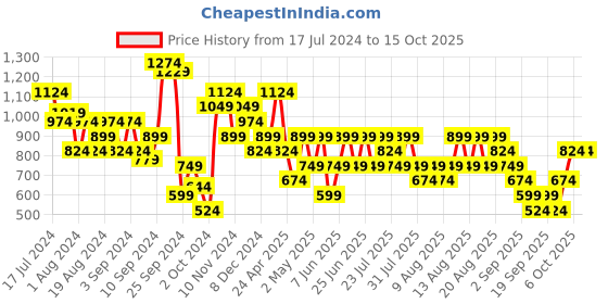 myntra.com Trendyol Charcoal & White Colourblocked One Shoulder Sheath Dress trendyol Price History Graph from 17 Jul 2024 to 14 Oct 2025