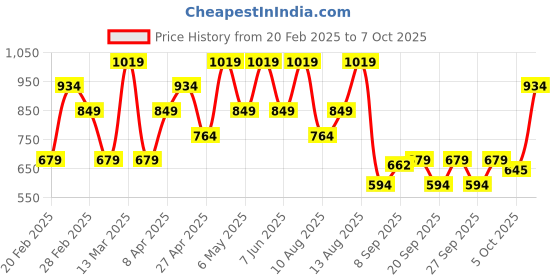 myntra.com Trendyol Charcoal Grey Round Neck Top trendyol Price History Graph from 20 Feb 2025 to 7 Oct 2025