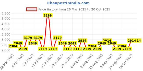 myntra.com Trendyol Checked A-Line Midi Dress trendyol Price History Graph from 26 Mar 2025 to 20 Oct 2025