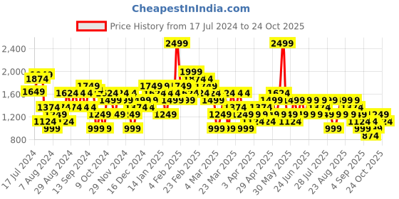 myntra.com Trendyol Checked A-Line Mini Skirt trendyol Price History Graph from 17 Jul 2024 to 22 Oct 2025