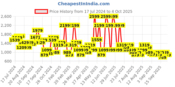 myntra.com Trendyol Checked A-Line Mini Skirt trendyol Price History Graph from 17 Jul 2024 to 4 Oct 2025