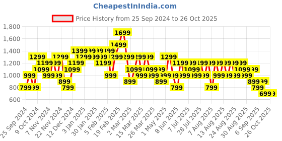 myntra.com Trendyol Checked A-line Mini Skirt trendyol Price History Graph from 25 Sep 2024 to 26 Oct 2025