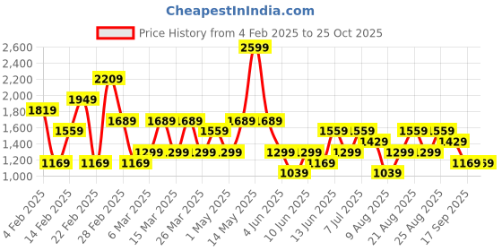 myntra.com Trendyol Checked A-Line Mini Skirt trendyol Price History Graph from 4 Feb 2025 to 25 Oct 2025